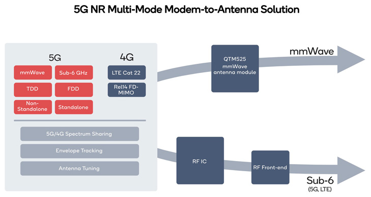 snapdragon x55 modem - 5G Modem